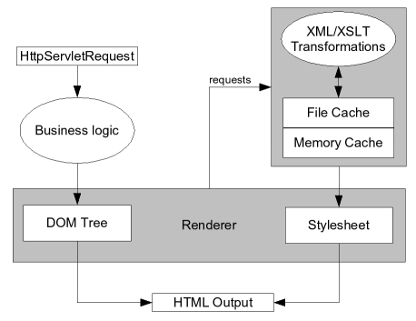 High Level View of the system