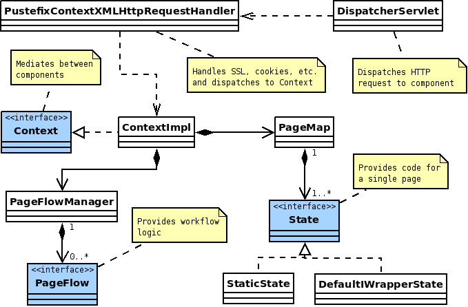 The Pustefix backend system