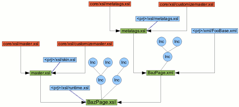 Recursive XSL transformations